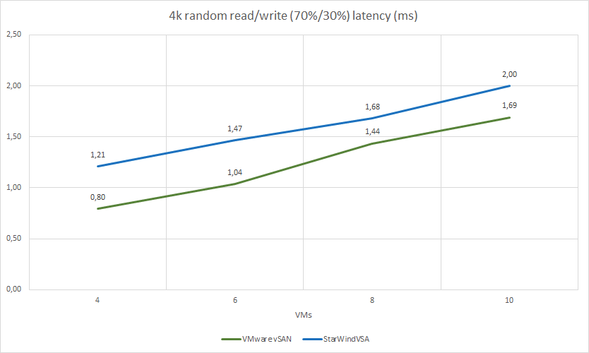 4k random read/write latency (ms)