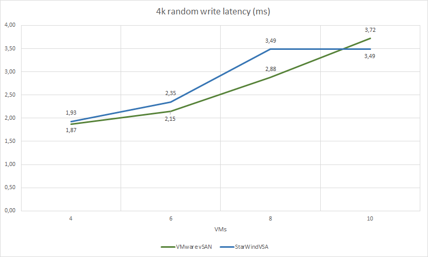 4k random write latency (ms)