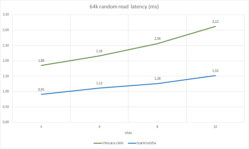 64k random read latency (ms)