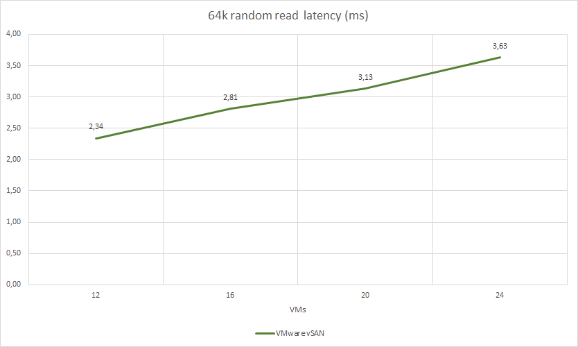 64k random read latency (ms)