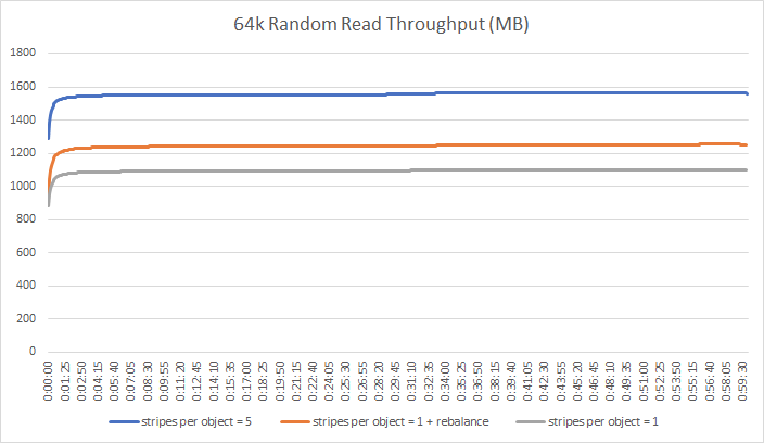 64k random read throughput (MB)