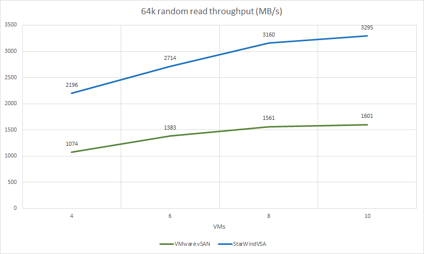 64k random read throughput (MB/s)