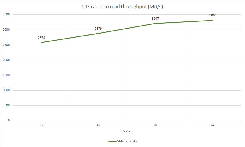 64k random read throughput (MB/s)