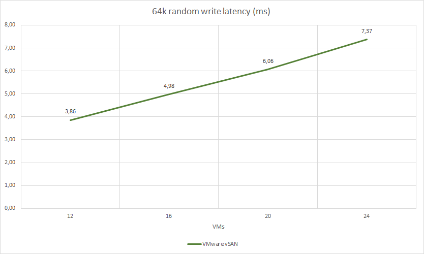 64k random write latency (ms)