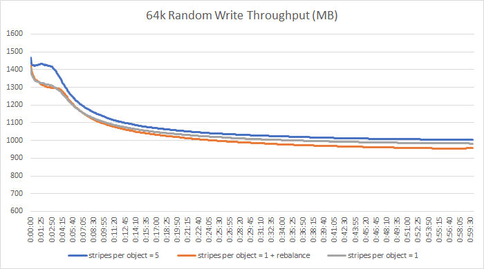 64k random write throughput (MB)