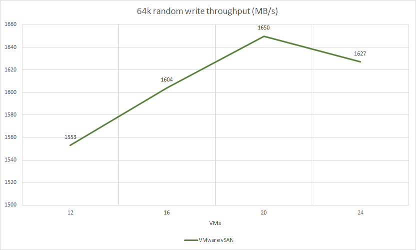 64k random write throughput (MB/s)