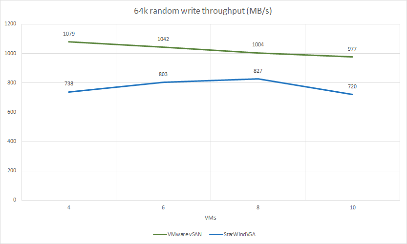 64k random write throuhput (MB/s)