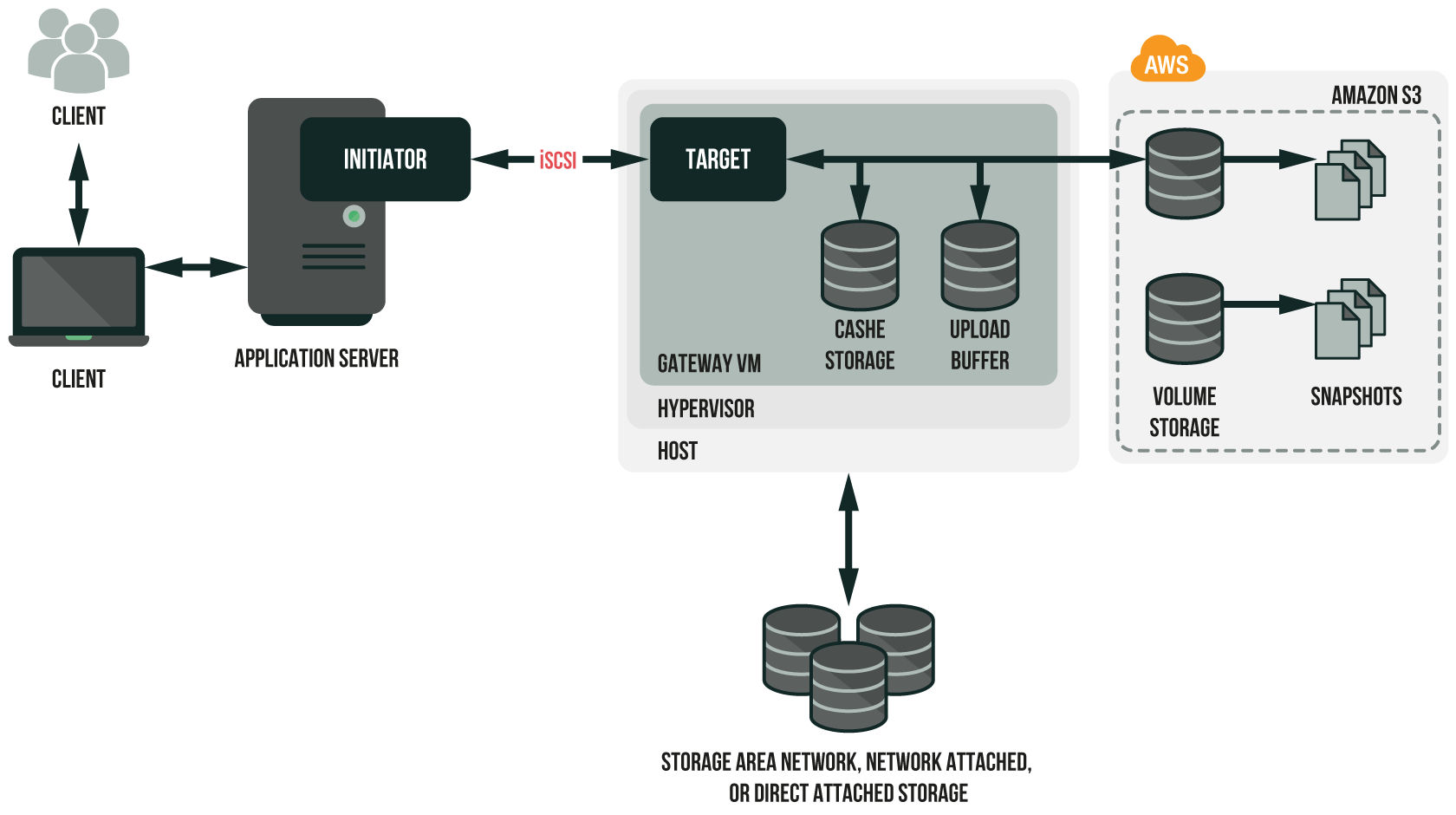 AWS Storage Gateway Volume Gateway architecture-img AWS Storage Gateway Volume Gateway architecture