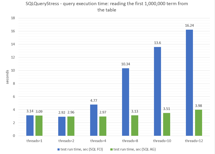 SQLQueryStress - query execution time:reading the first 1000000 term from the table