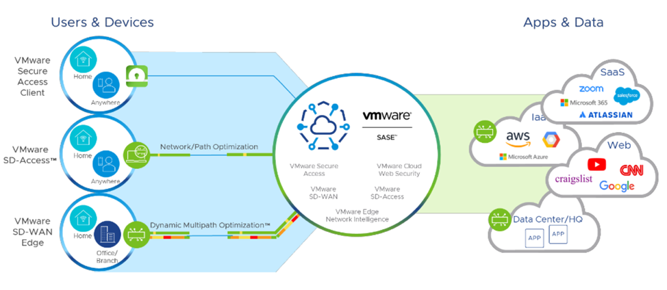 VMware offers the VMware SD-WAN Enhanced Firewall Services