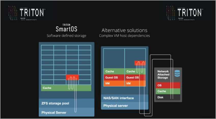 Despite its virtualization capabilities, SmartOS delivers bare metal performance