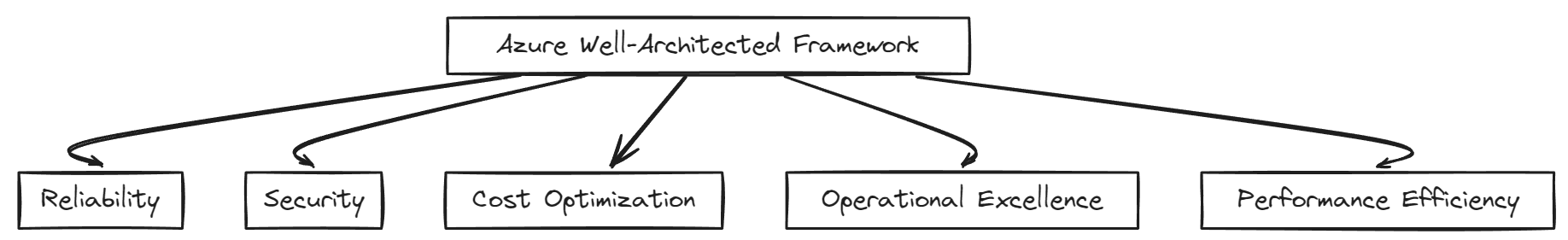 Azure Well-Architected Framework