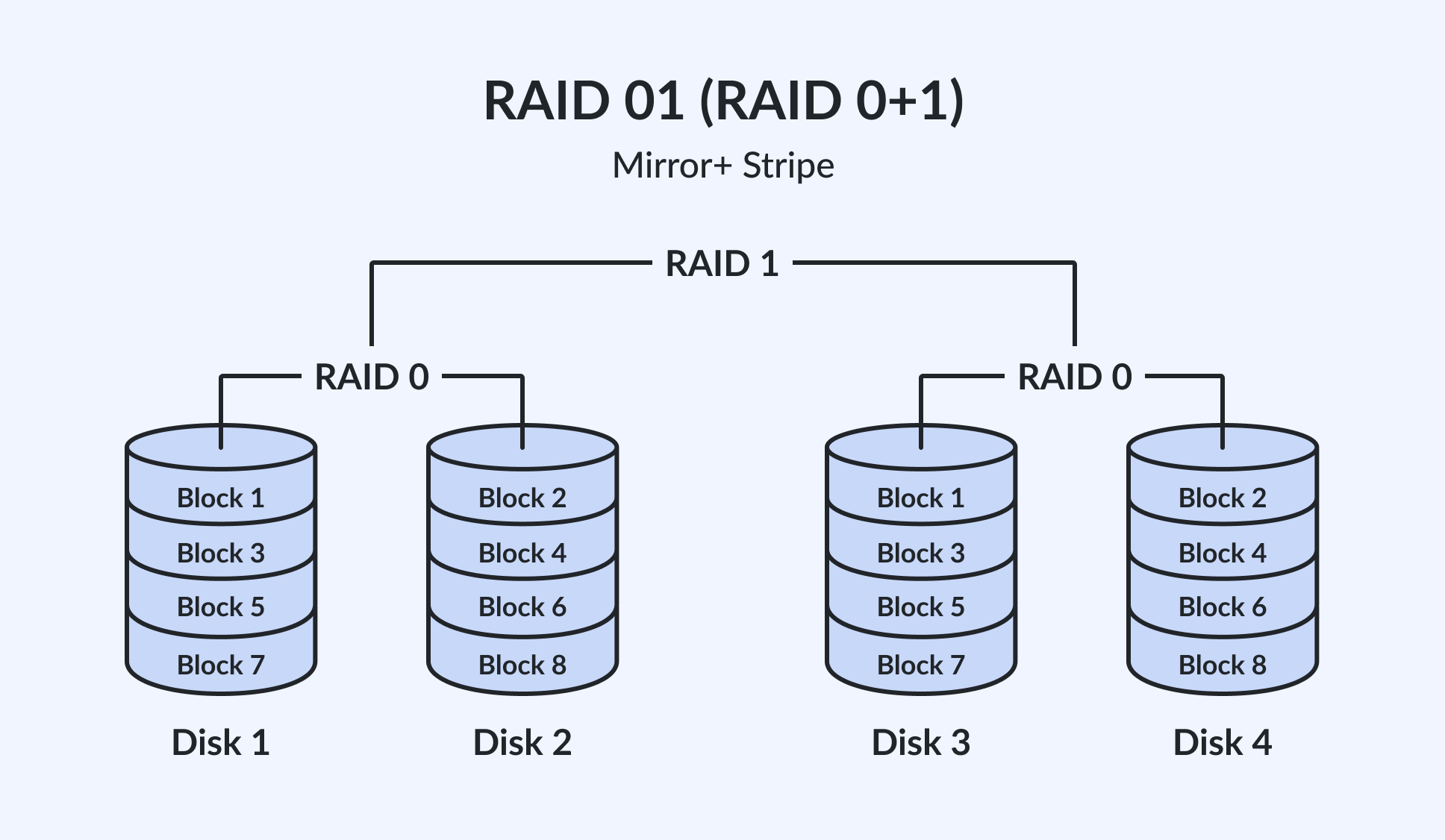 RAID 01 | RAID 0+1 | Mirror + Sitripe