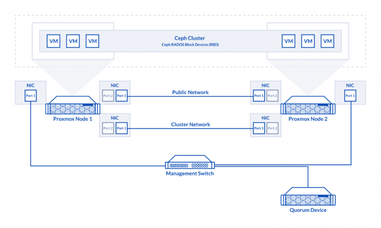 DRBD/LINSTOR vs Ceph vs StarWind VSAN: Proxmox HCI Performance Comparison