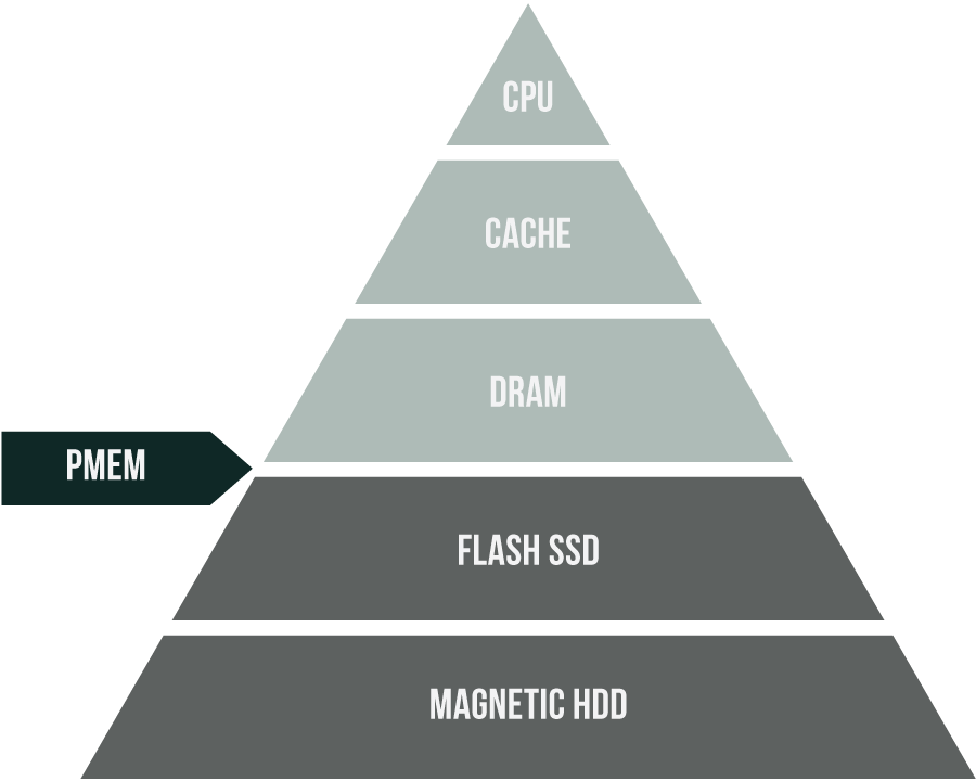 A pyramid of data AI-generated content may be incorrect.
