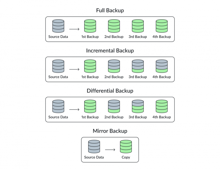 The Essential Guide to Data Backup and Recovery