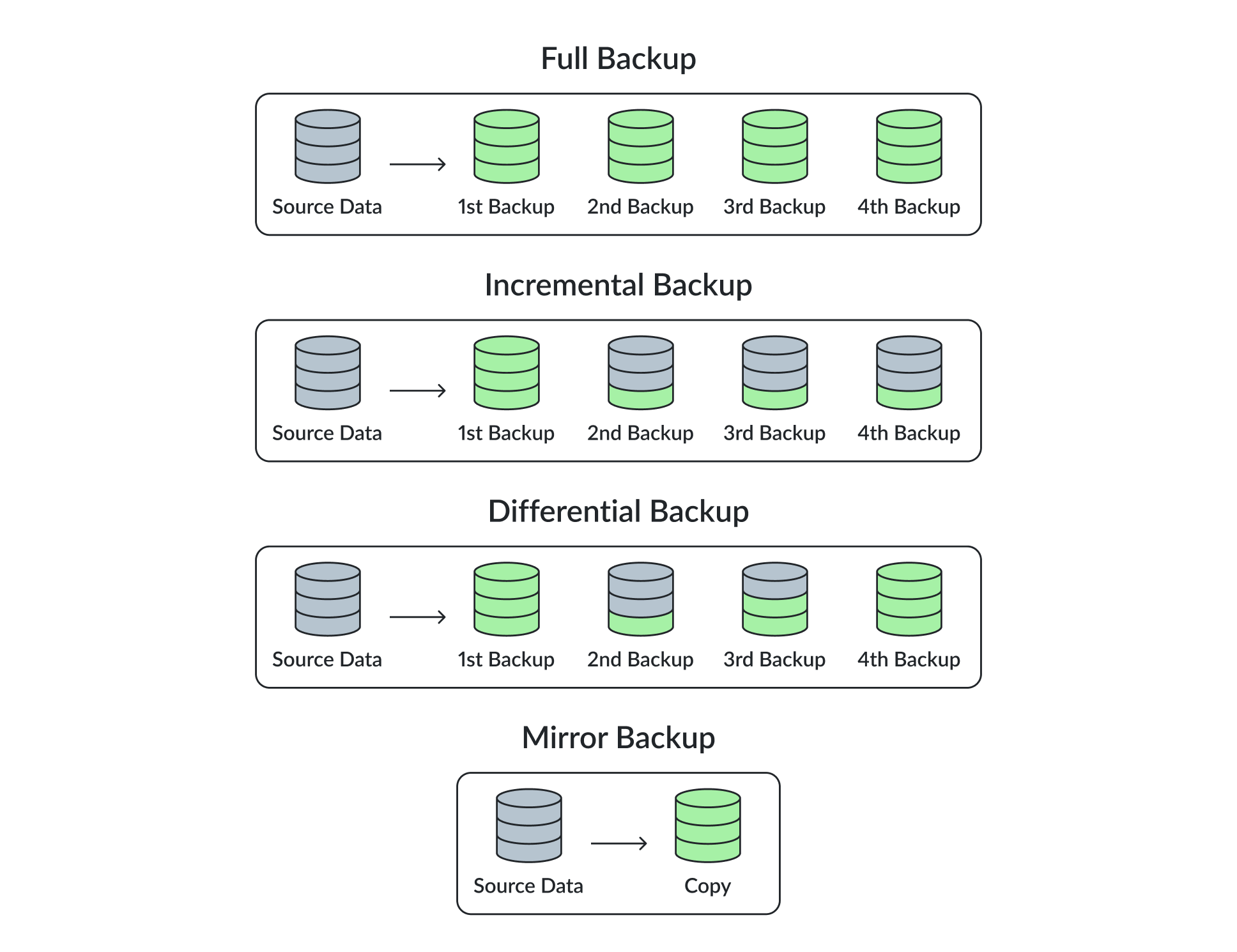 Backup types compared