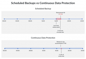 Comprehensive Guide to Continuous Data Protection (CDP)