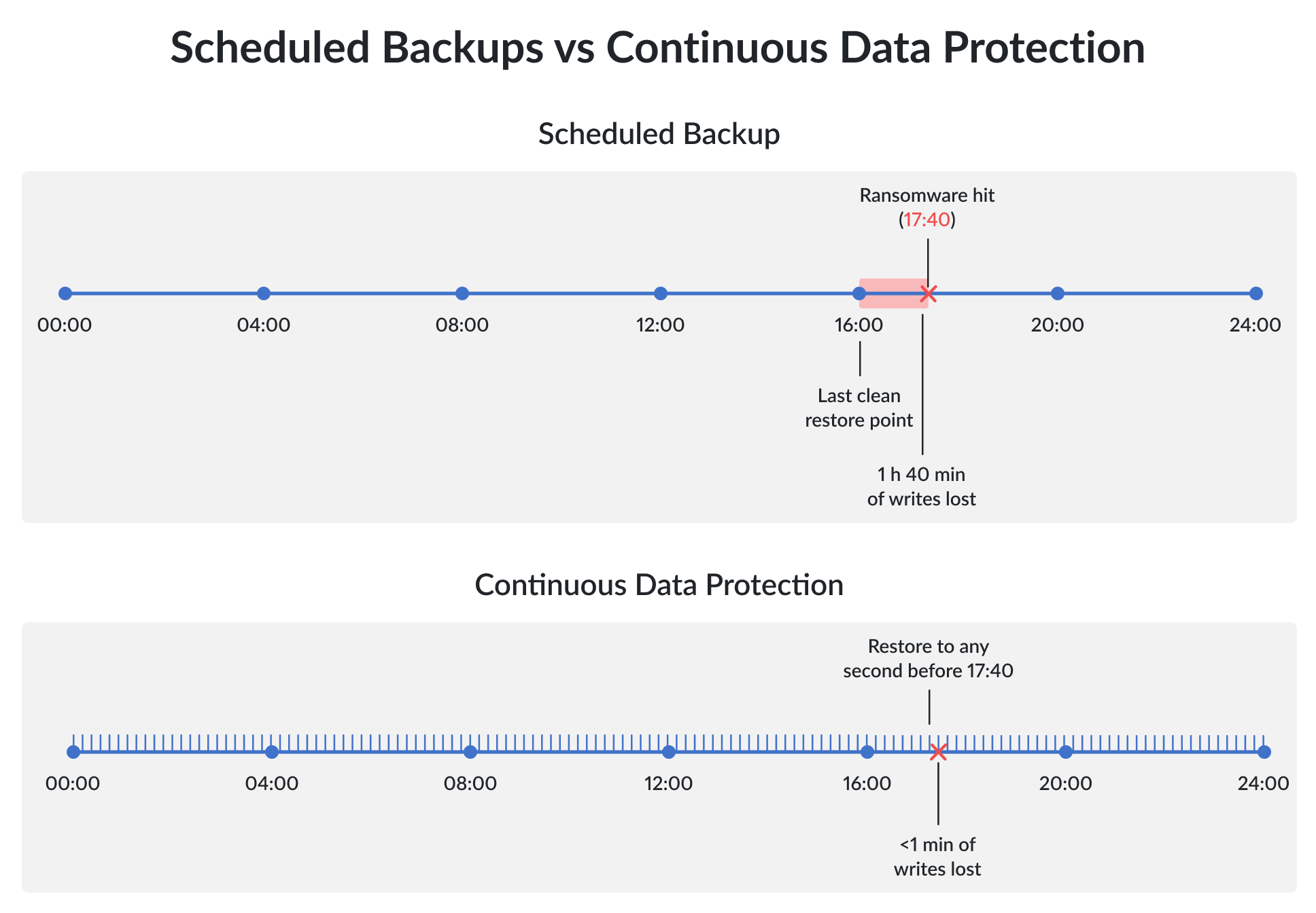 With scheduled backups, the gap between the last clean restore point and the incident is unrecoverable. True CDP shrinks that gap to essentially zero at the cost of continuous journal overhead.- img With scheduled backups, the gap between the last clean restore point and the incident is unrecoverable. True CDP shrinks that gap to essentially zero at the cost of continuous journal overhead.