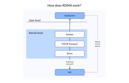 Simplified RDMA workflow