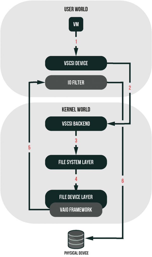 VAIO data path - where the I/O filter hooks the vSCSI stack (per-VMDK control). - img VAIO data path - where the I/O filter hooks the vSCSI stack (per-VMDK control).