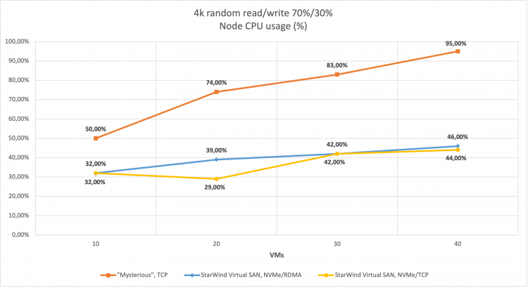 HCI Performance: StarWind VSAN vs SDS Over TCP & RDMA