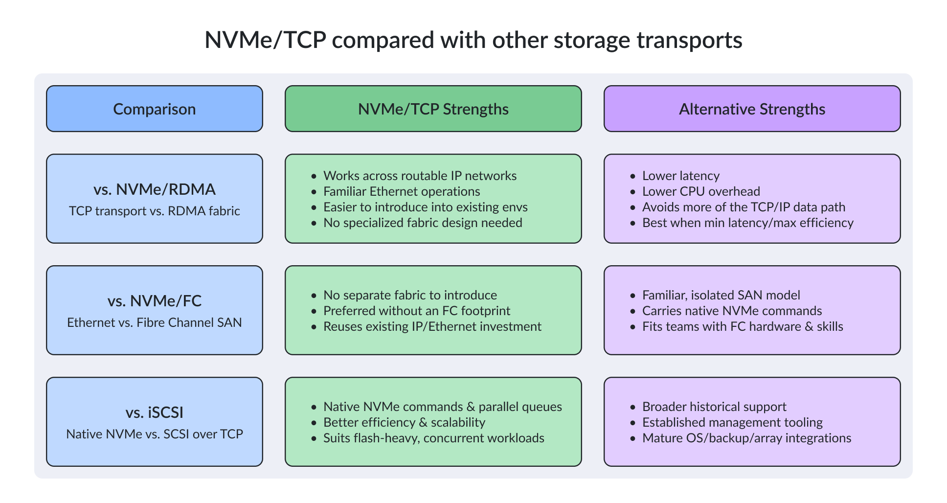 NVMe/TCP vs other transports