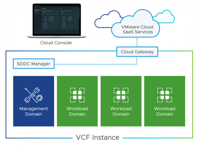 Build a VMware Cloud Foundation Lab on a Single Server