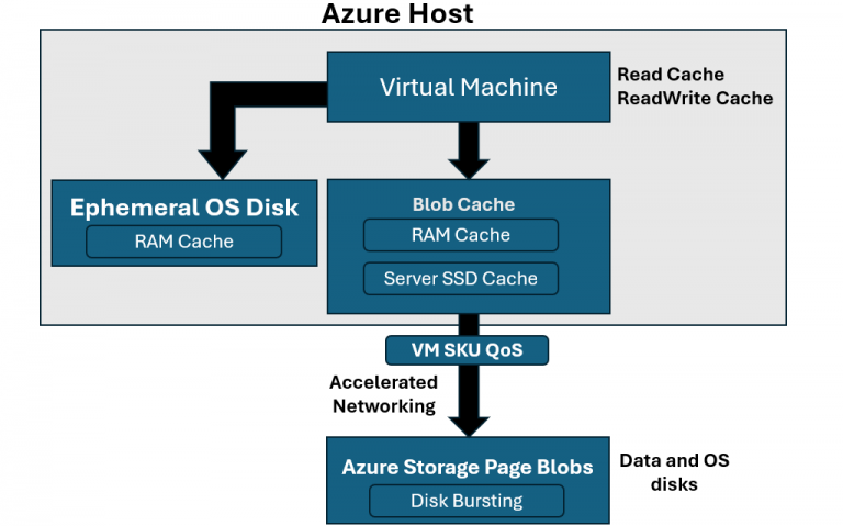 Boost Azure Disk Performance with Right SKUs and Settings