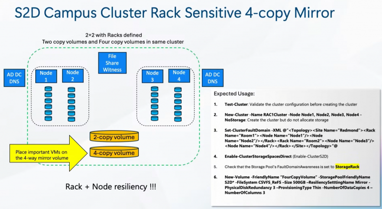 S2d Windows Server 2025: Прорив у NVMe та S2D Campus Cluster