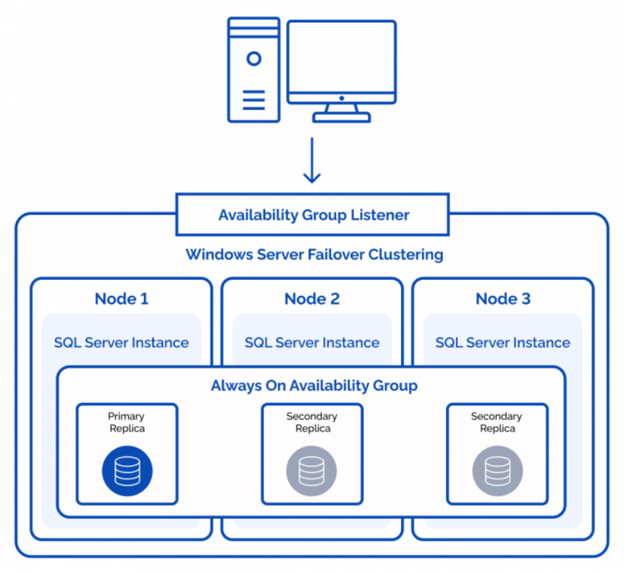 Always On Availability Groups architecture- img Always On Availability Groups architecture