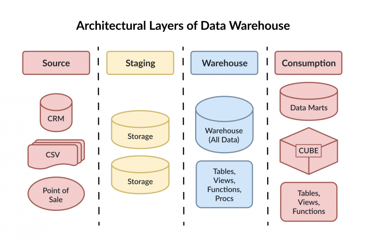 What Is Data Warehouse Architecture A Comprehensive Guide