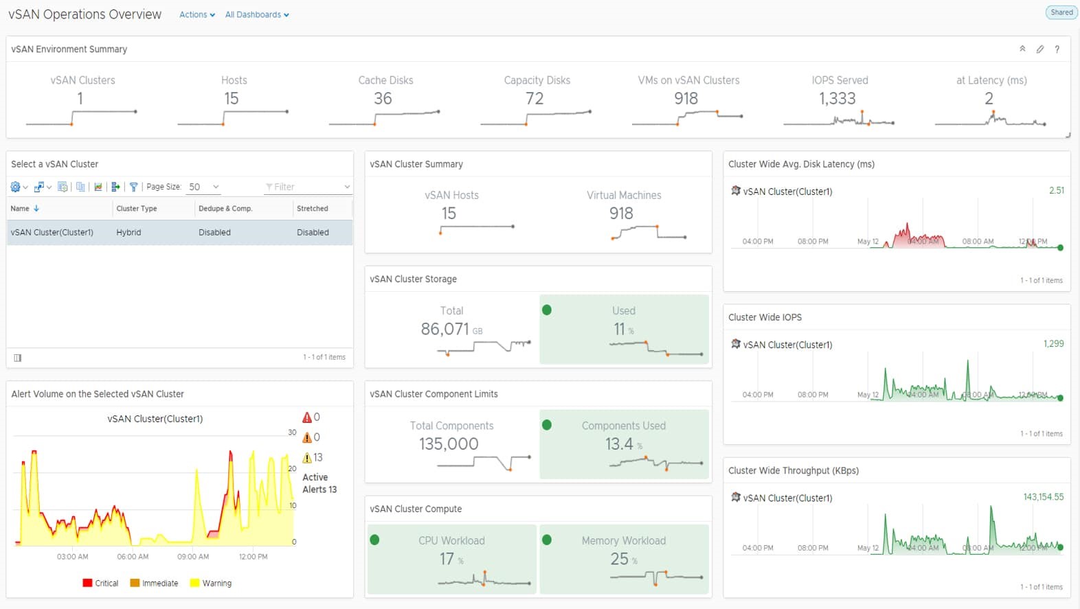 VMware vSAN Operations Overview dashboard - img VMware vSAN Operations Overview dashboard