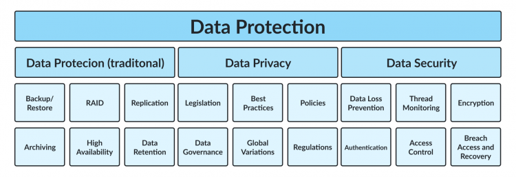 What Is Data Protection, Privacy & Security: Complete Guide