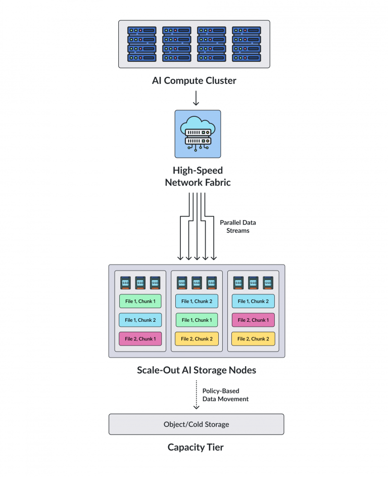 Cloudy Journey: AI Storage in 2026: Types, Benefits, and Vendors