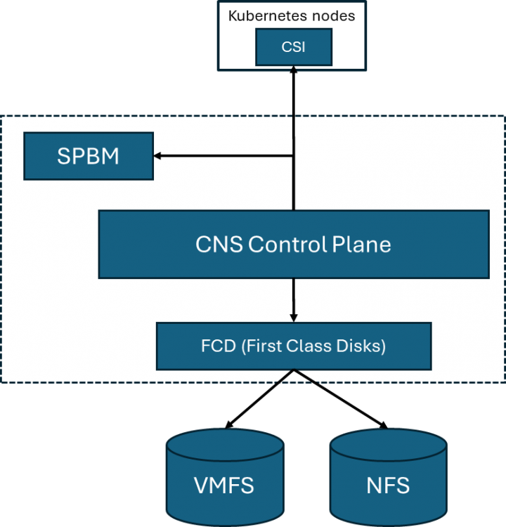 VMware Cloud Native Storage (CNS) for Kubernetes