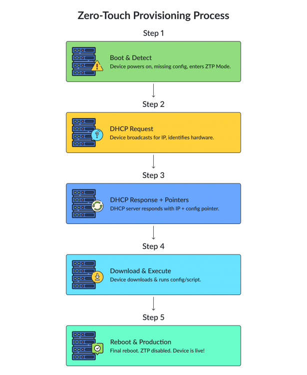 Zero Touch Provisioning (ZTP): Guide to Automated Deployment