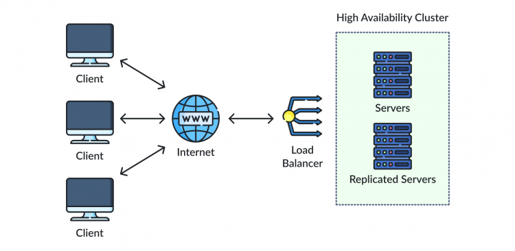 High Availability (HA): Architecture, Principles, Use Cases