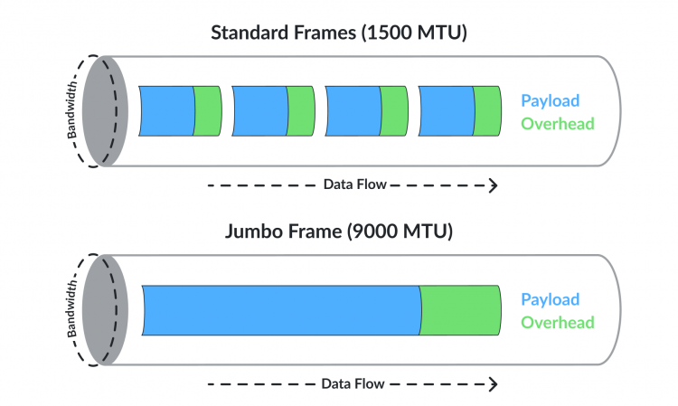 MTU Size: What It Is, Why It Matters, and When to Use Jumbo Frames.