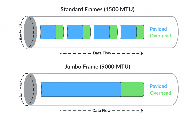 MTU Size: What It Is, Why It Matters, and When to Use Jumbo Frames.