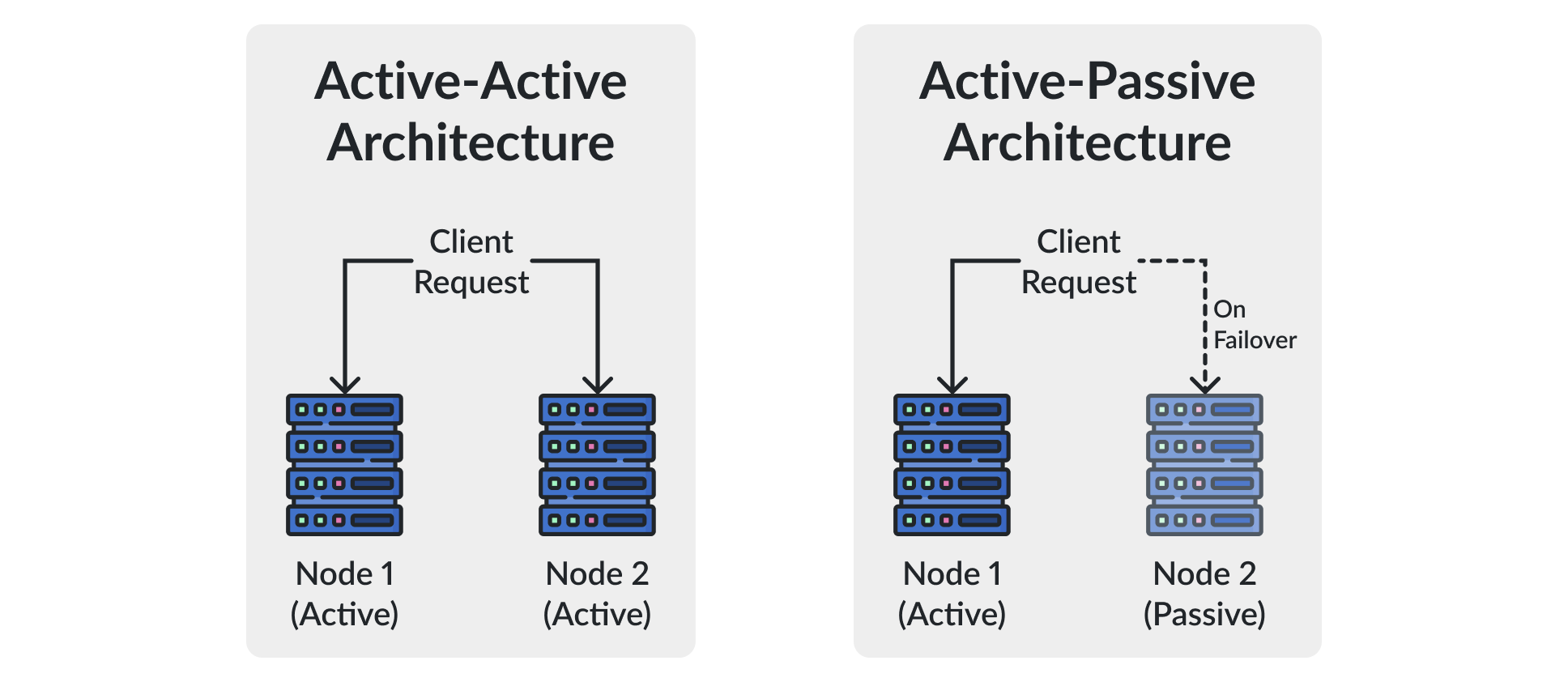 Diagram comparing active-active and active-passive architectures showing node roles and traffic flow