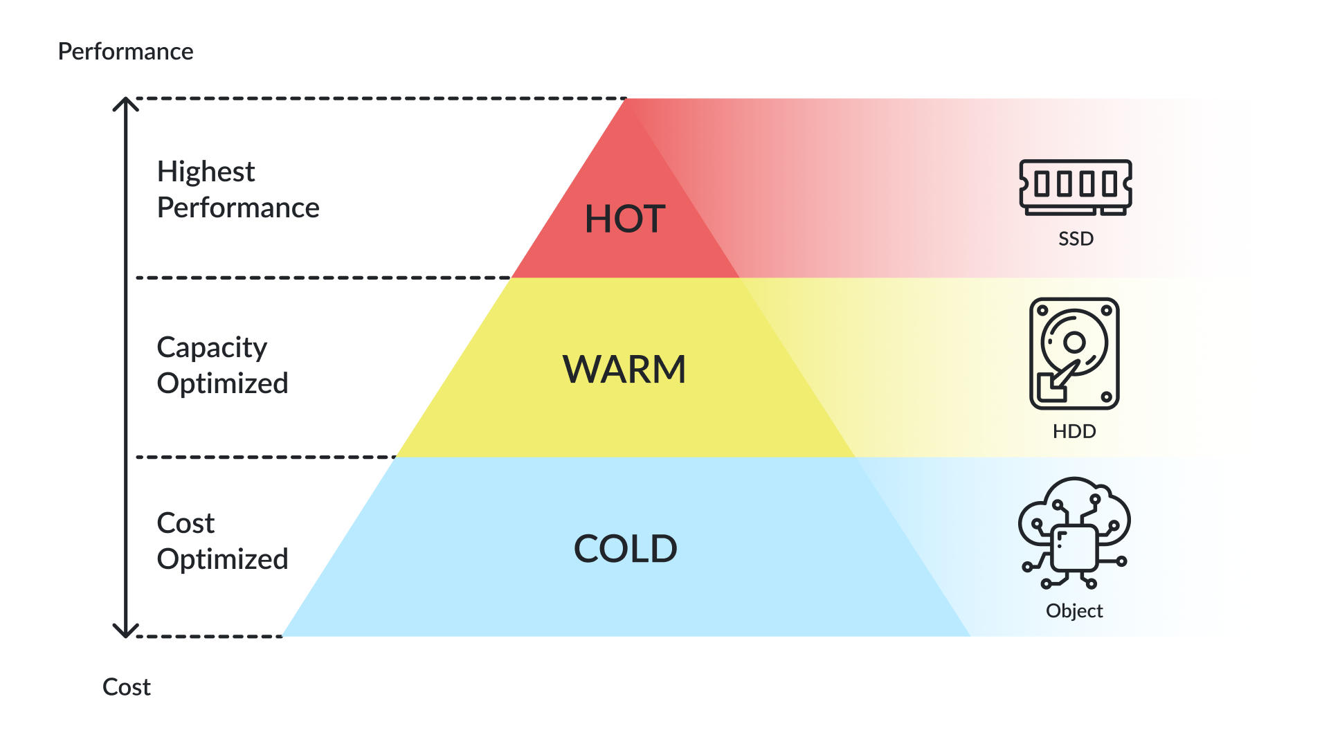 Hot, warm, and cold storage tier model-img Hot, warm, and cold storage tier model