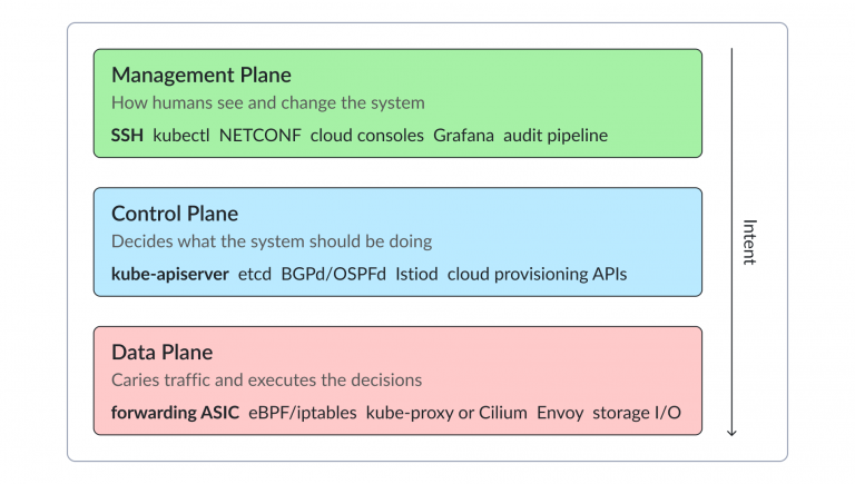 Control Plane vs Data Plane vs Management Plane