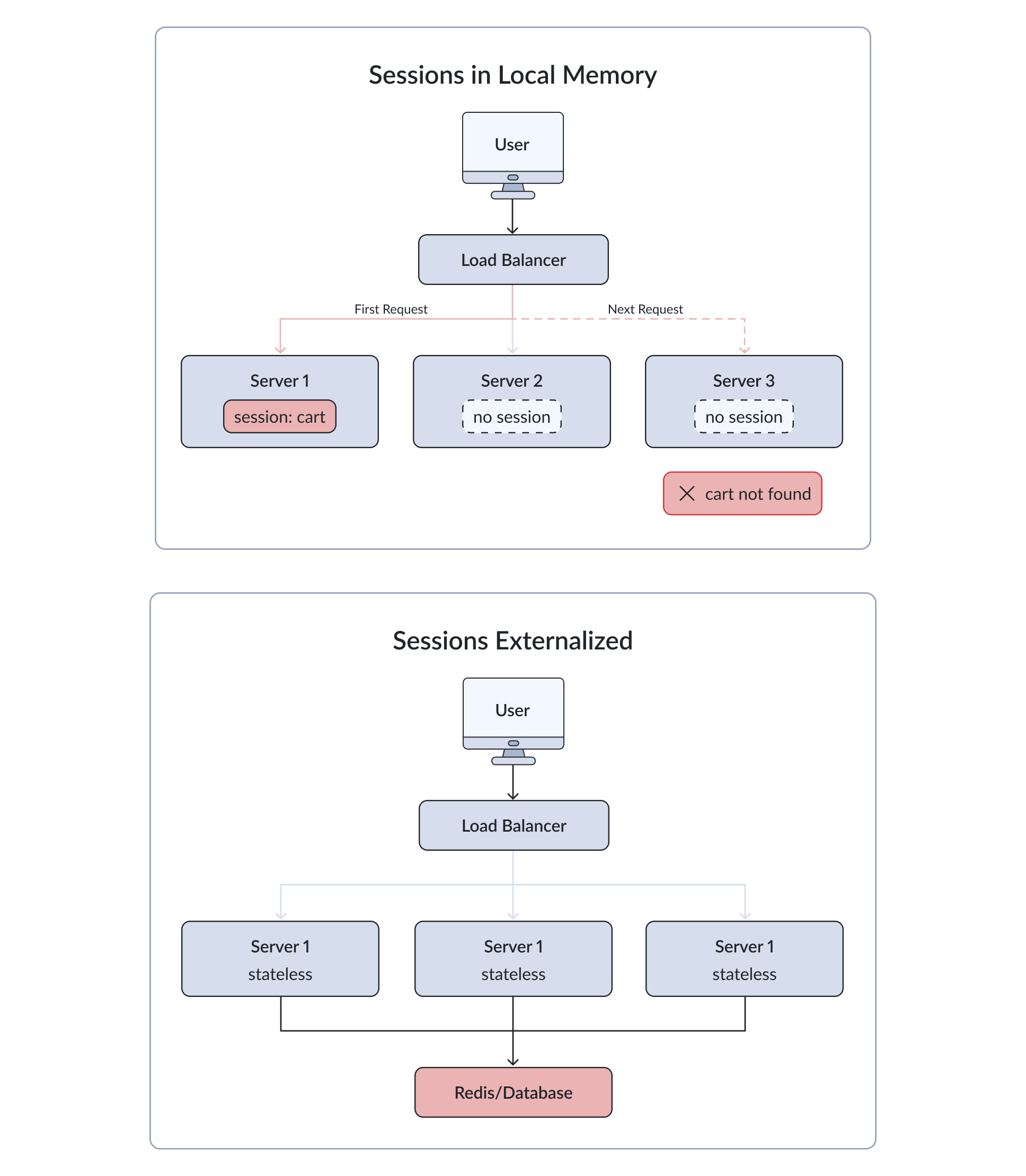 Local session memory fails under a load balancer. Externalized state does not - img Local session memory fails under a load balancer. Externalized state does not