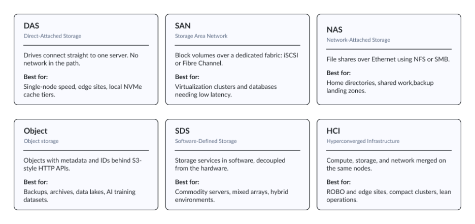 Enterprise storage types and architectures-img Enterprise storage types and architectures