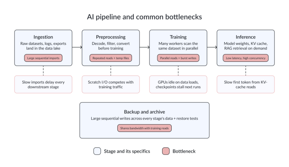 AI pipeline and common bottlenecks-img AI pipeline and common bottlenecks