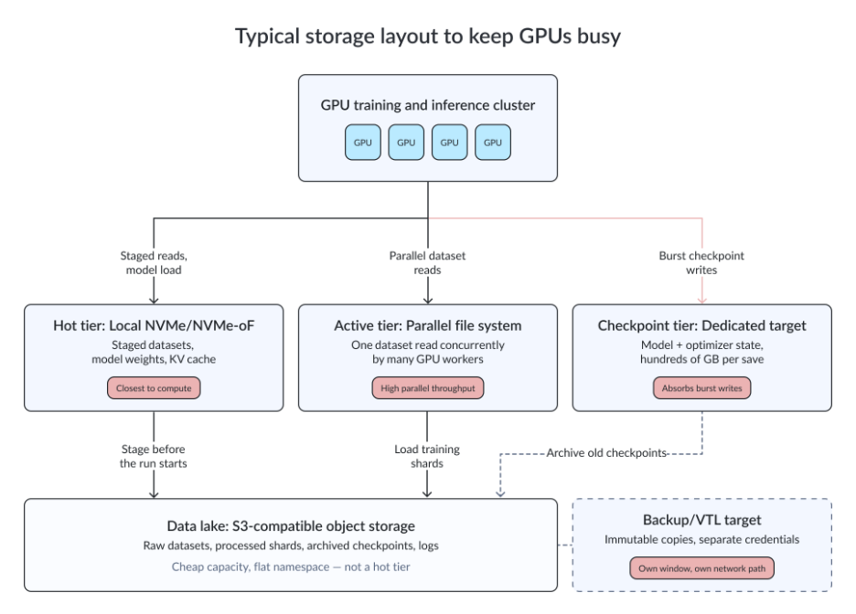 Typical storage layout to keep GPUs busy-img Typical storage layout to keep GPUs busy