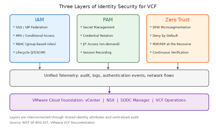 Core identity security layers in VMware Cloud Foundation: IAM, PAM, and Zero Trust.-img Core identity security layers in VMware Cloud Foundation: IAM, PAM, and Zero Trust.