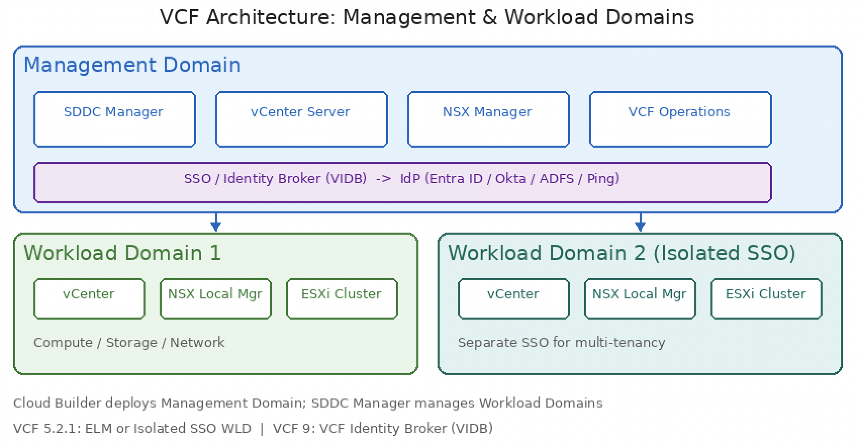 VMware Cloud Foundation architecture with Management Domain and Workload Domains.-img VMware Cloud Foundation architecture with Management Domain and Workload Domains.