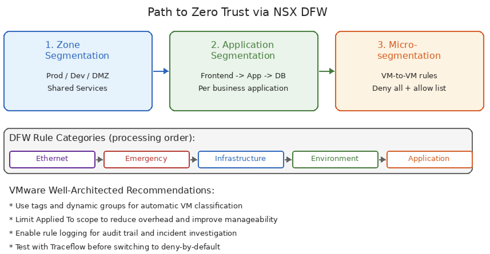 Path to Zero Trust using NSX Distributed Firewall (DFW). -img Path to Zero Trust using NSX Distributed Firewall (DFW).